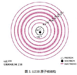 U238原子核结构