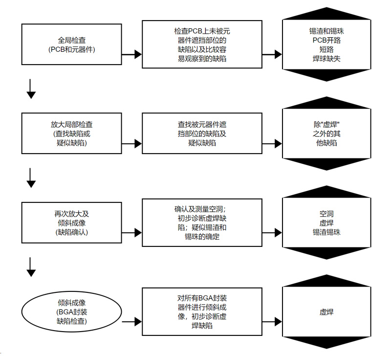 PCBA焊接质量的X射线检测流程