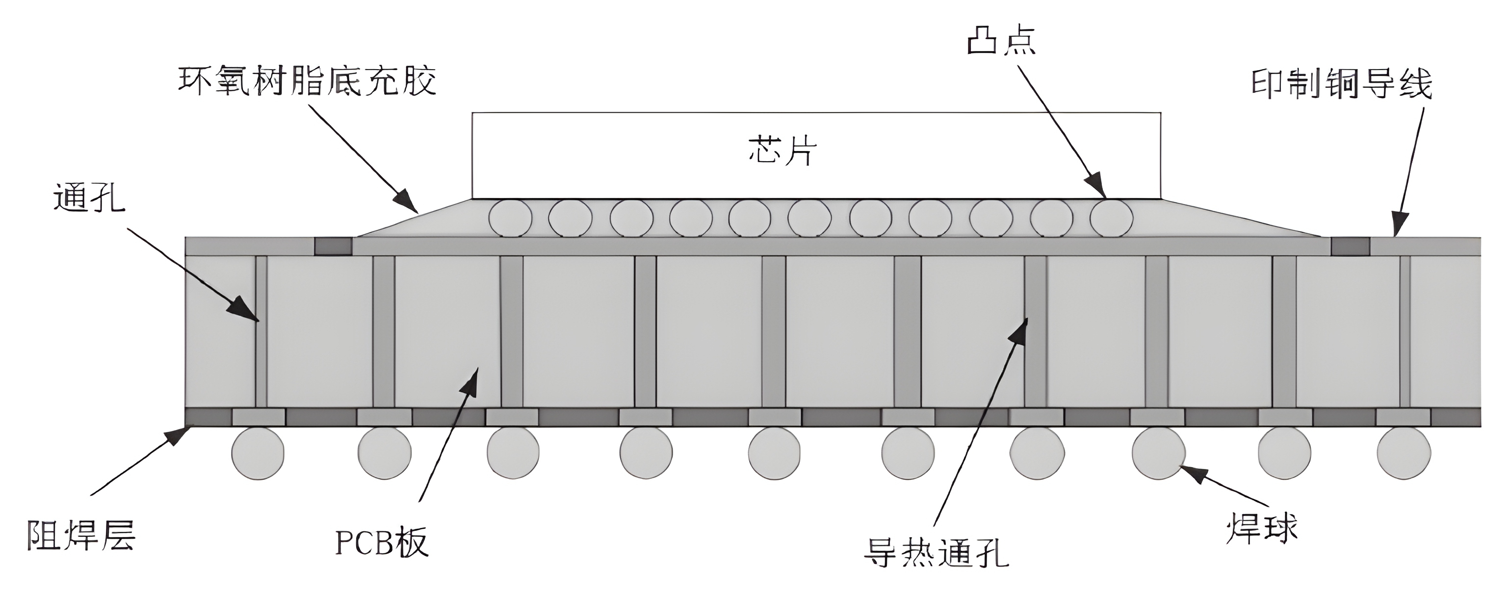 倒装焊器件基本结构分析