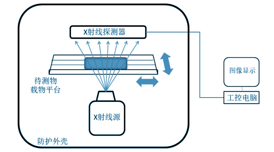 X射线检测原理-骅飞图示