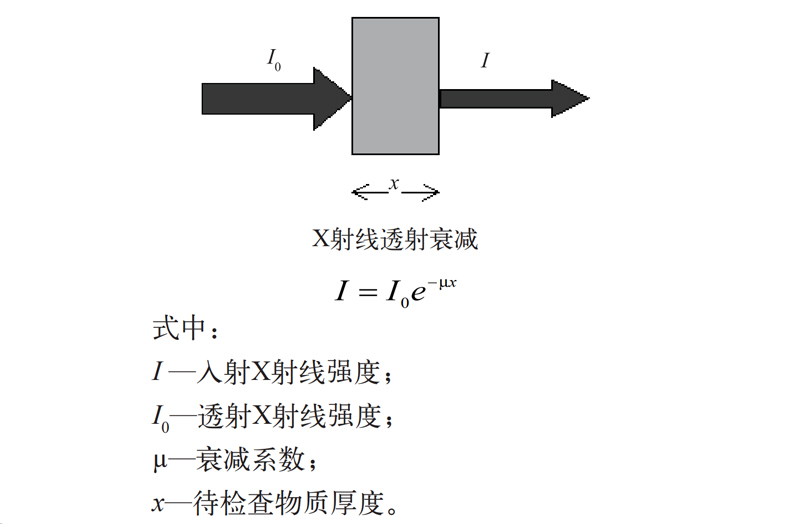 x射线原理图解-x射线透射衰减公式
