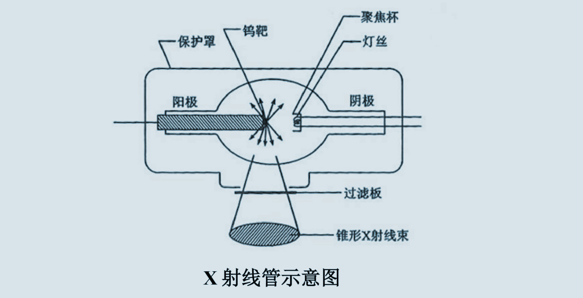 X射线管示意图