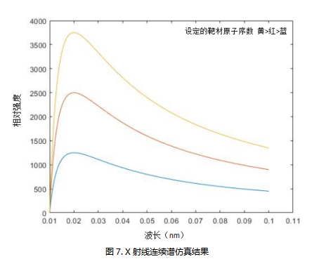 X射线谱连续谱仿真结果