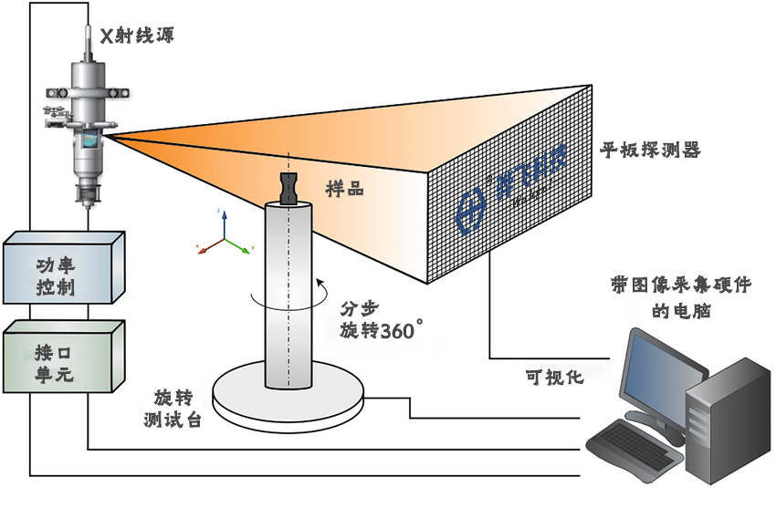 工业CT-X射线计算机断层扫描-示意图