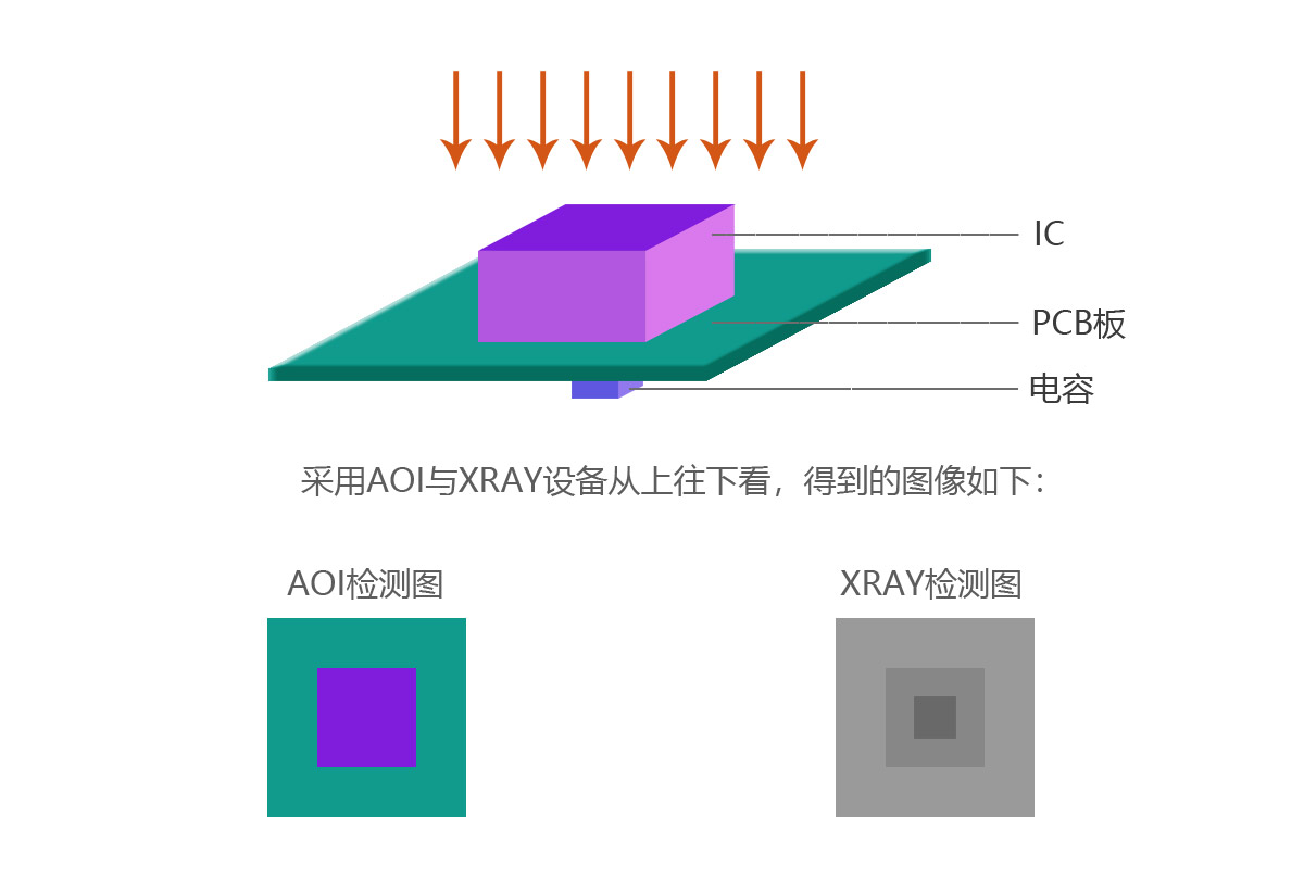 X-RAY检测设备与AOI光学检测对比