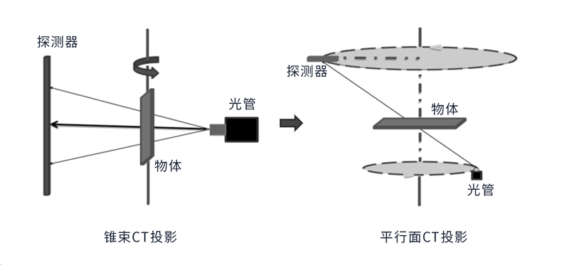 工业CT检测设备厂家骅飞的微焦点X射线CT断层扫描三维重建技术怎么样？